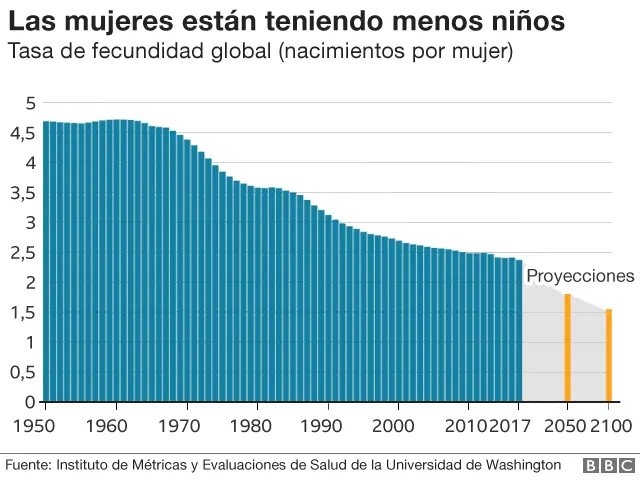 grafica de la poblacion de america - Cómo ha sido el crecimiento de la población de América