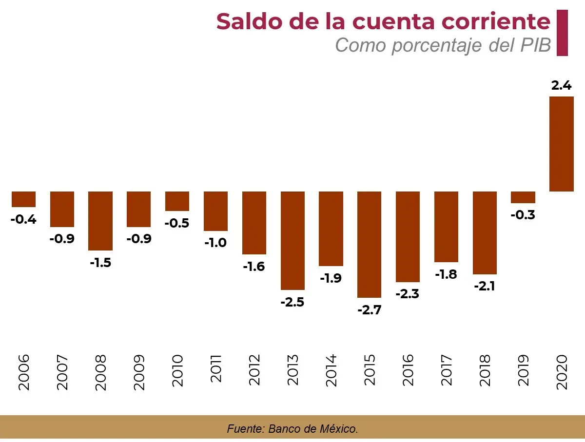 balanza de pagos mexico grafica - Cómo ha sido la balanza de pagos en México