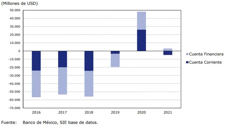balanza de pagos mexico grafica - Cómo ha sido la evolución de la balanza comercial de México en estos años