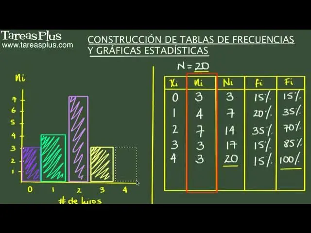 como hacer una grafica de distribucion de frecuencias - Cómo hacer un diagrama de distribución de frecuencias