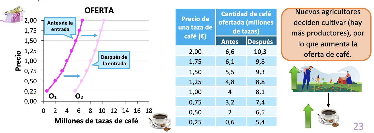 tabla y grafica de la oferta - Cómo hacer un gráfico de oferta