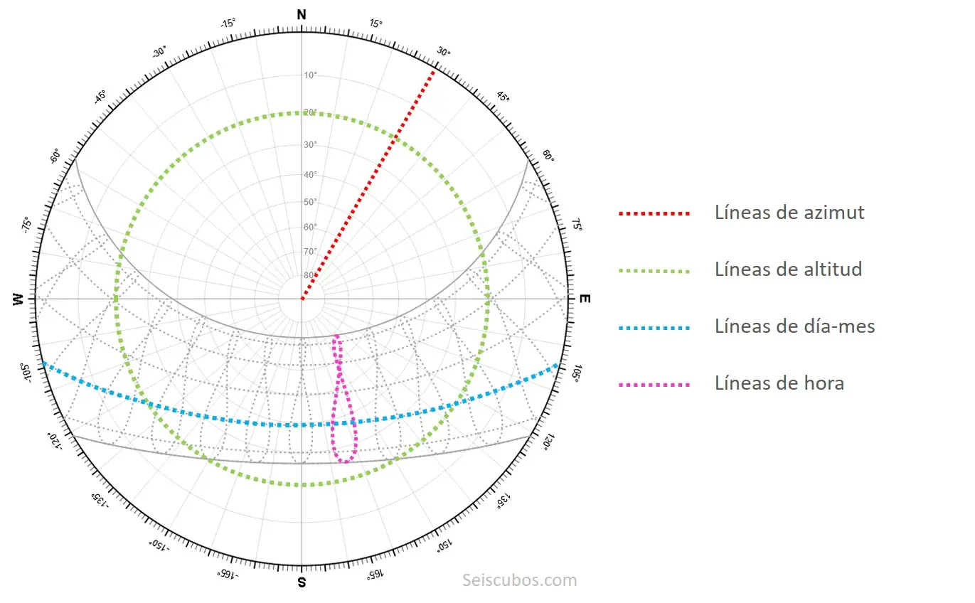 como hacer una grafica solar - Cómo hacer un gráfico solar