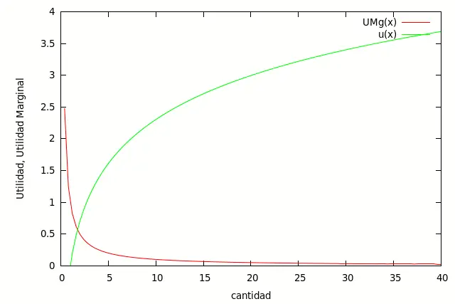 como se grafica la utilidad marginal cd - Cómo hacer una curva de utilidad total