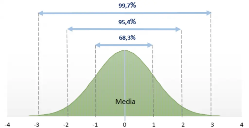 como se grafica una desviacion estandar en algebra - Cómo hacer una gráfica de desviación estándar