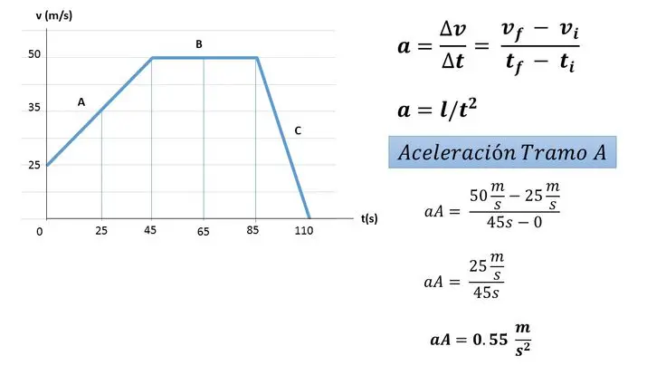 aceleracion tiempo grafica - Cómo hacer una gráfica de tiempo de aceleración