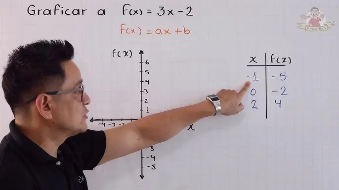 como aprender a hacer una grafica en matematicas - Cómo hacer una gráfica en matemáticas