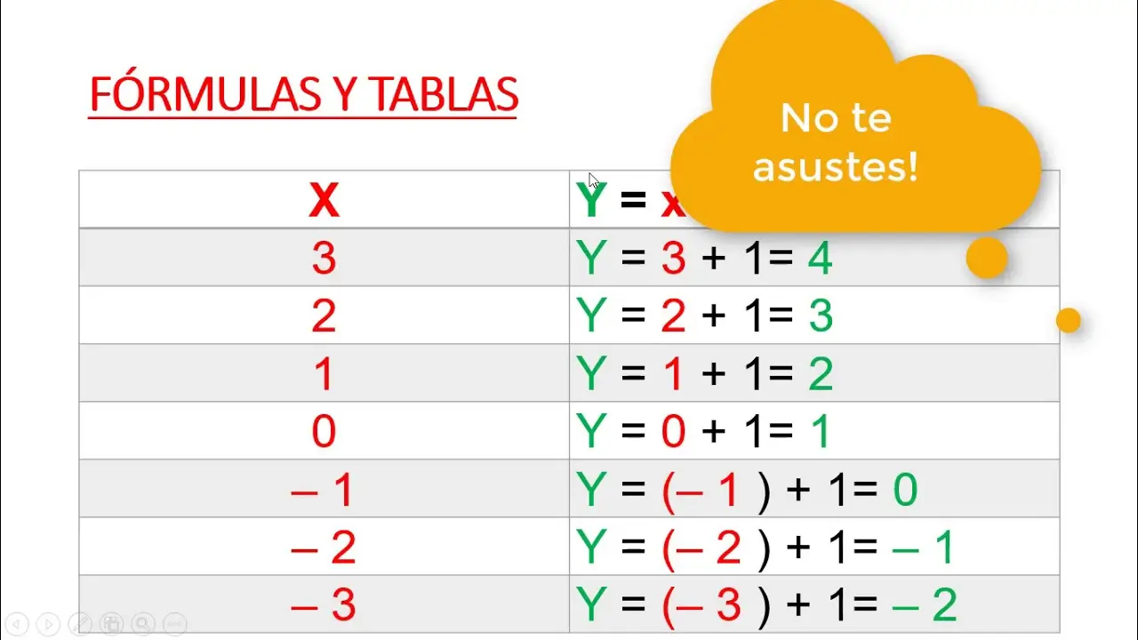 como se hace la tabla grafica matematicas - Cómo hacer una tabla de valores para una gráfica