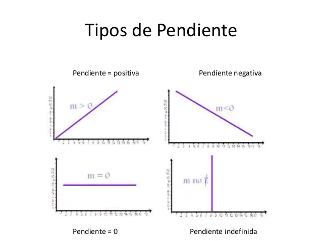 como ubicar la pendiente y constante en una grafica - Cómo hallar el intercepto en y