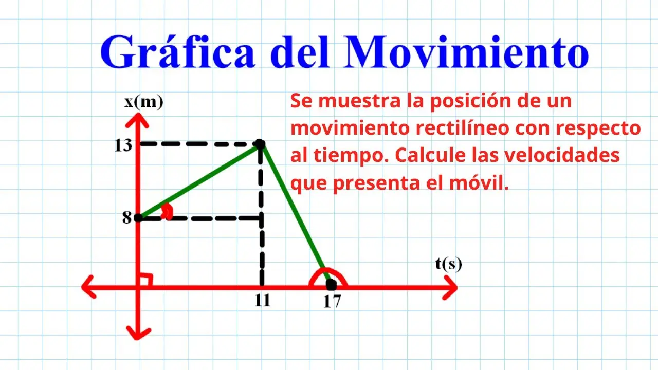 grafica de posicion en funcion del tiempo fisica - Cómo hallar el vector posición en función del tiempo