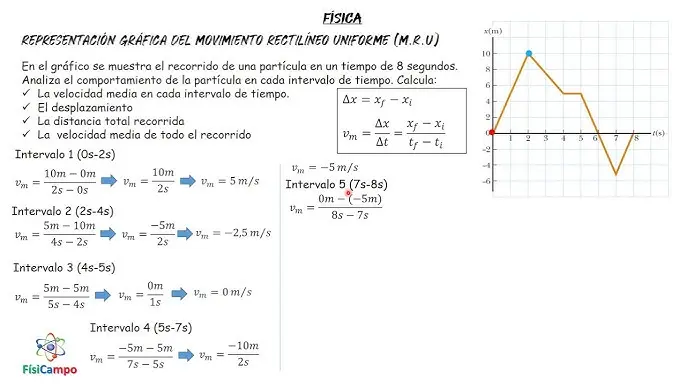 como calcular el movimiento de una grafica - Cómo hallar la ecuación del movimiento