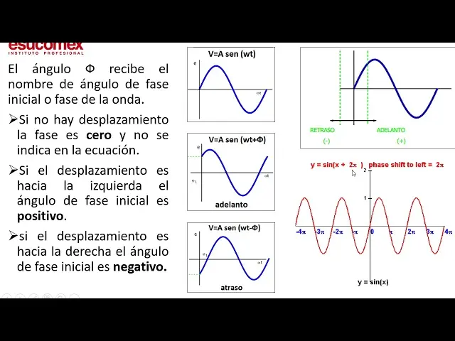 angulo de gase en una grafica - Cómo identificar el ángulo de fase