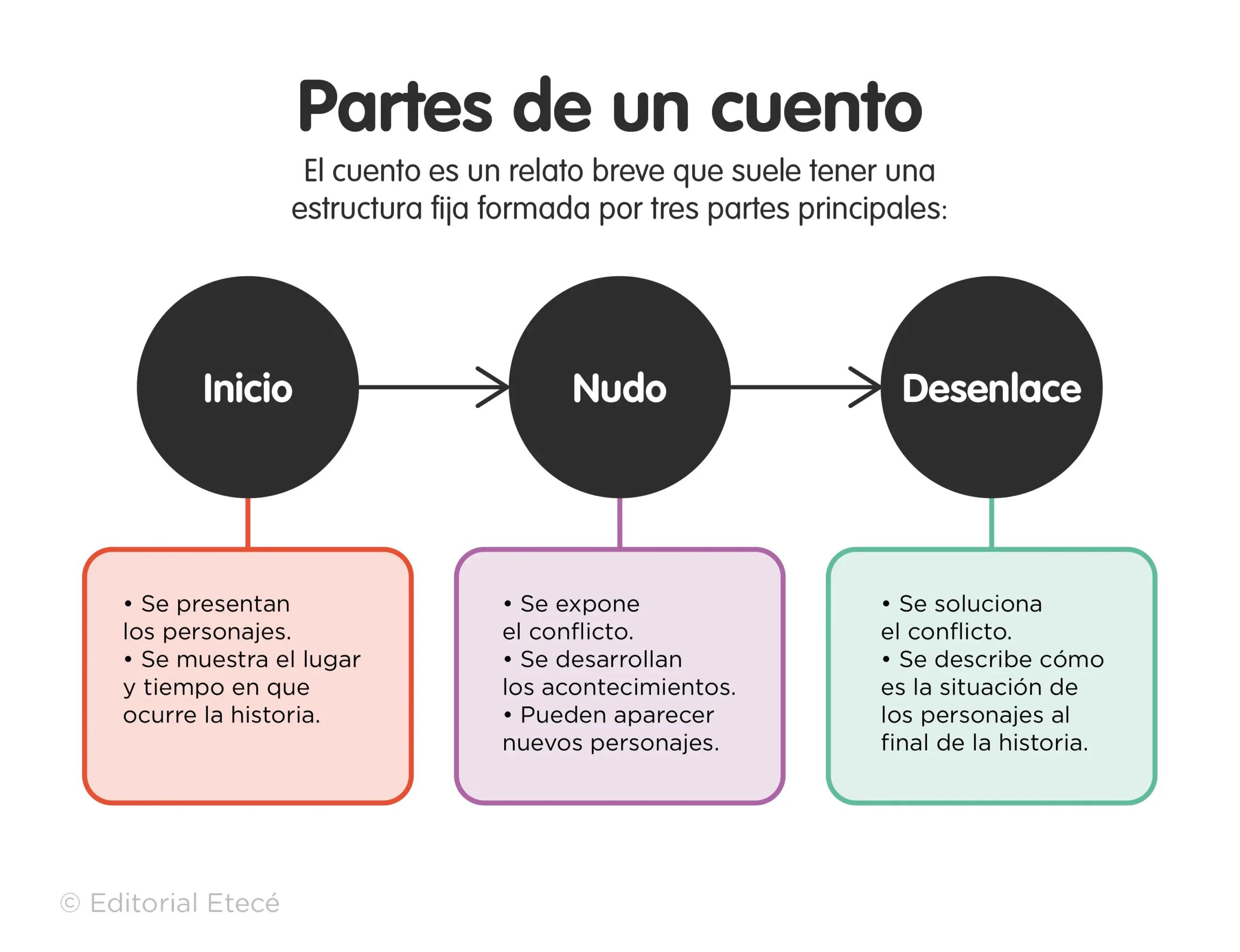 como se grafica el conclusion nudo desenlase - Cómo identificar el planteamiento nudo y desenlace