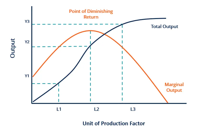 grafica de rendimientos decrecientes - Cómo identificar rendimientos decrecientes