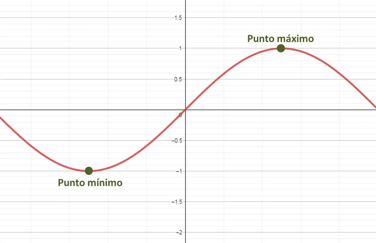 grafica maximos y minimos - Cómo identificar un máximo y un mínimo