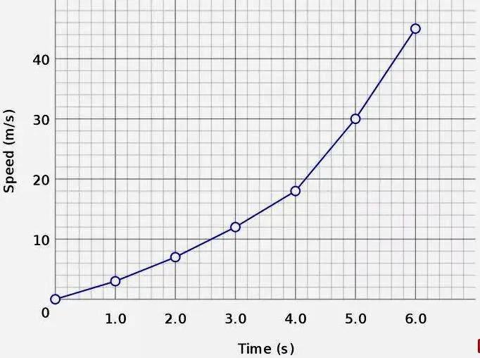 variable dependiente e independiente en una grafica - Cómo identificar una variable en una gráfica