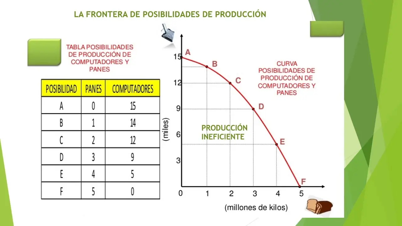 como se hace una grafica fpp - Cómo ilustra la frontera de posibilidades de producción la E. Scasez