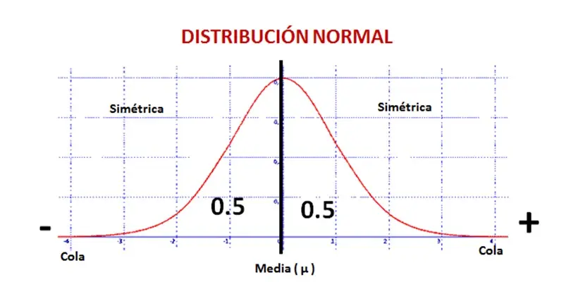 distribucion normal grafica - Cómo interpretar la distribución normal