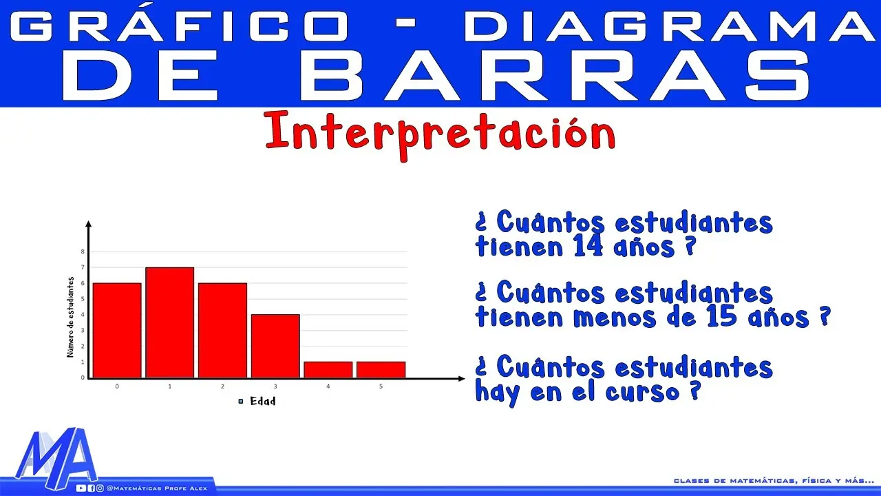 como leer una grafica de barras - Cómo interpretar los datos de un gráfico de barras