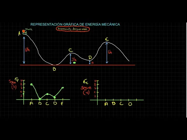 grafica energia potencial y cinetica - Cómo interpretar un gráfico de energía potencial