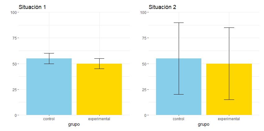 como saco el error de una grafica en mas - Cómo leer barras de error en un gráfico