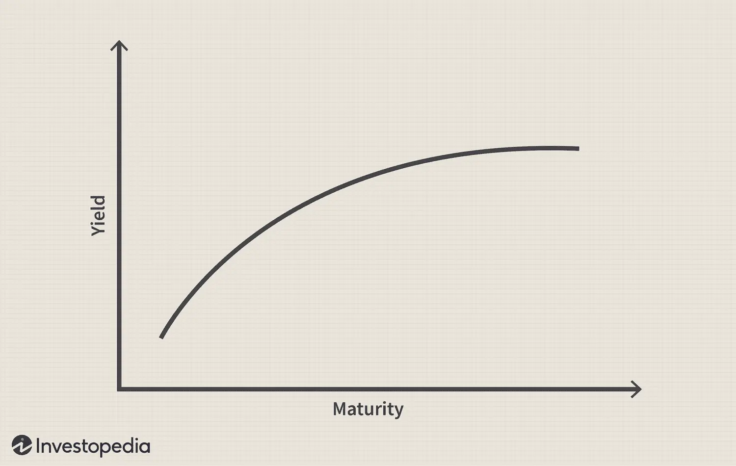 como se grafica la yield curbe - Cómo leer el gráfico de la curva de rendimiento