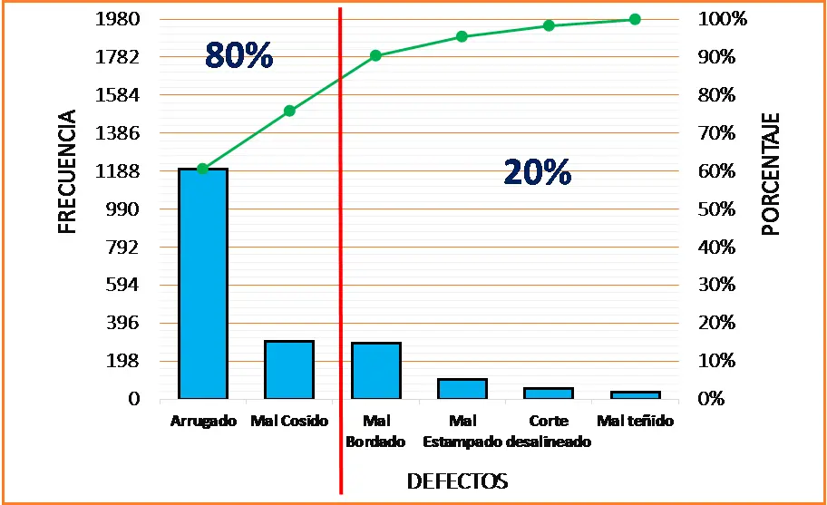 como leer una grafica de pareto - Cómo leer la línea de Pareto en Excel