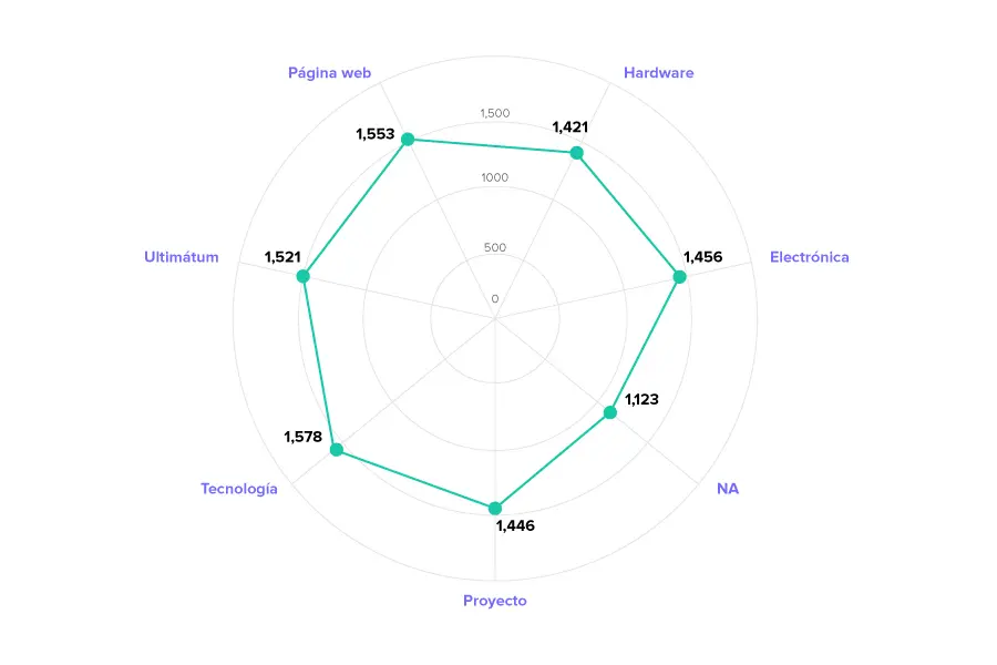 como interpretar grafica radial - Cómo leer un gráfico de barras radiales