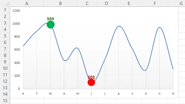 como marcar un punto maximo en una grafica de excel - Cómo marcar el punto máximo en una gráfica de Excel