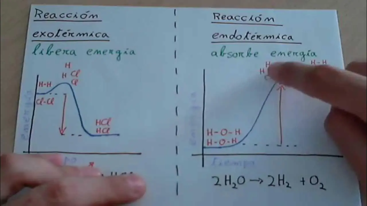 como saber si la disolucion es endotermica segun grafica - Cómo muestra el diagrama que la reacción es endotérmica