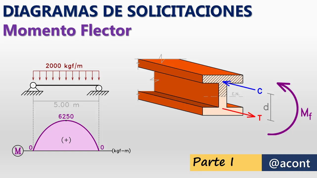 como hacer la grafica de momento flector estatica - Cómo obtener el diagrama de momentos