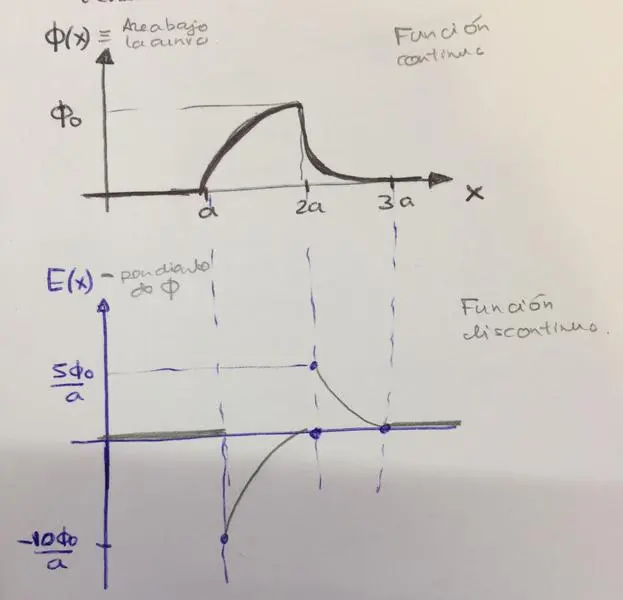 como se grafica la energia potencial en el campo electrico - Cómo obtener el potencial de un gráfico de campo eléctrico