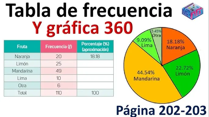 grafica de pastel con frecuencia relativa - Cómo obtener la frecuencia relativa de un gráfico circular