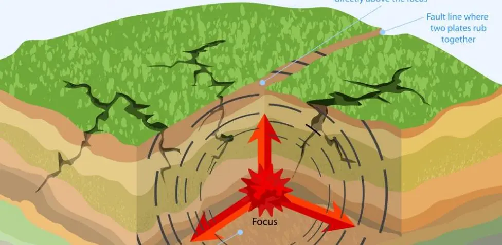 como ocurren los terremotos representacion grafica - Cómo ocurren los terremotos