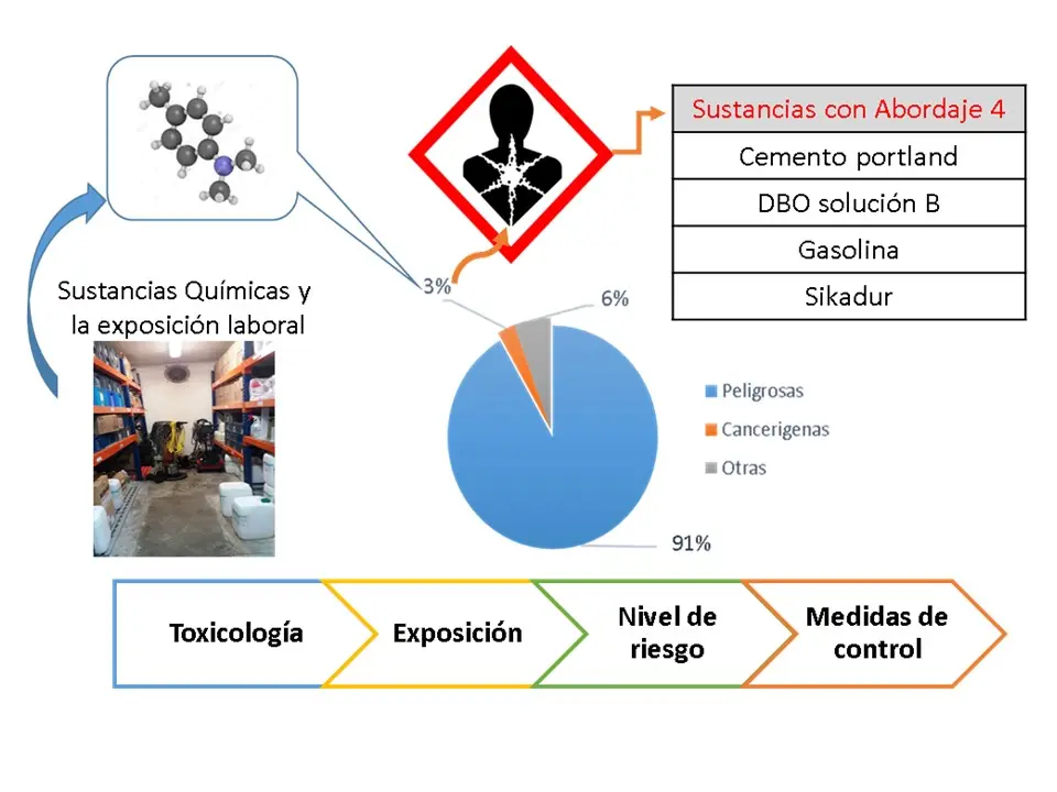 como identificar las sustancias quimicas en una grafica - Cómo podemos identificar los compuestos químicos