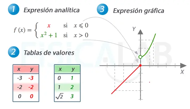 funcion a trozos a partir de una grafica - Cómo puede decirse a partir de la gráfica de una función que es uno a uno