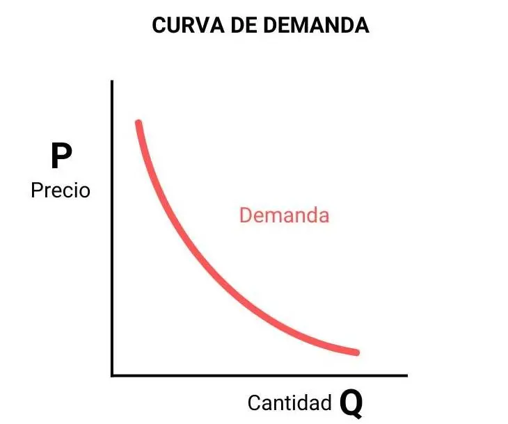 como se hace una grafica de curva de demanda - Cómo puedo dibujar una curva de demanda