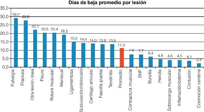 casos de desgarro muscular grafica - Cómo puedo saber qué grado es mi desgarro