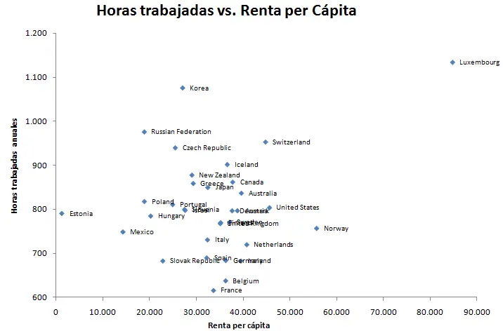 borrar datos en grafica dispersion excel - Cómo quitar un dato de una gráfica en Excel