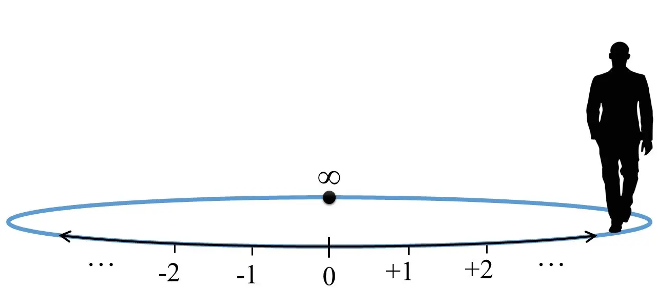 como se grafica el infinito en una recta numérica - Cómo representar al infinito