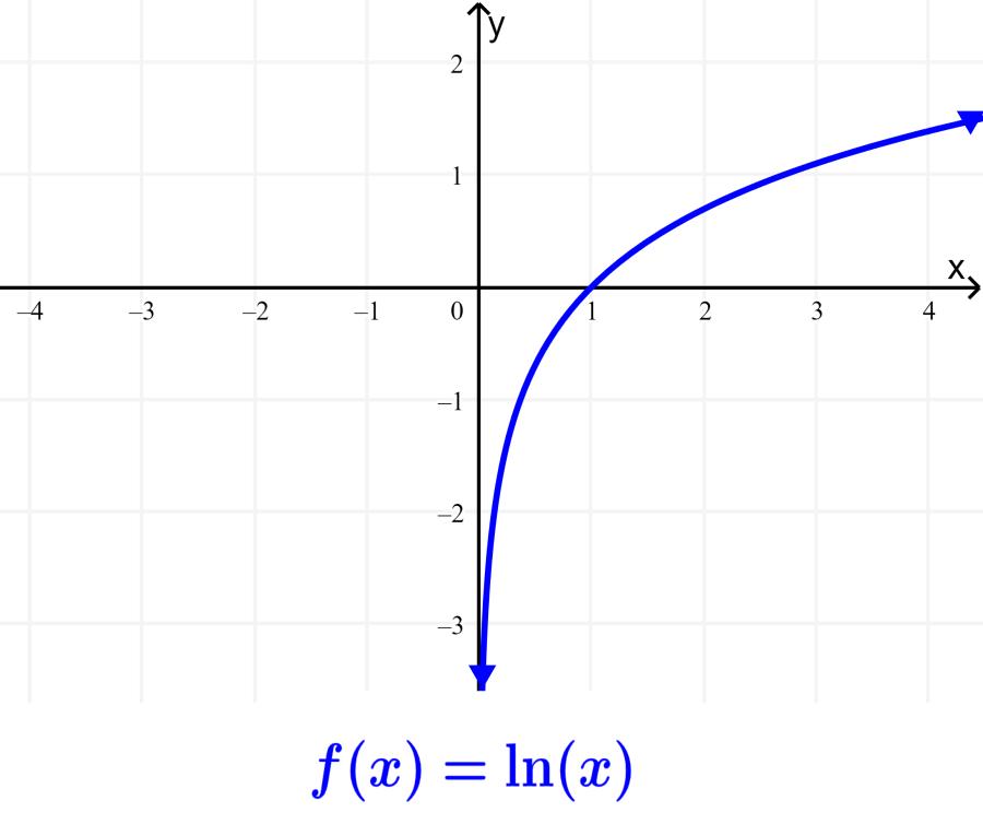 grafica de una funcion logaritmica natural - Cómo representar el logaritmo natural