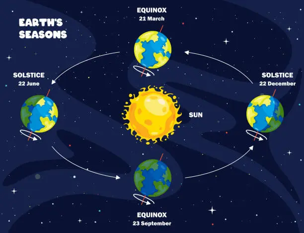 representacion grafica del movimiento de rotacion de la tierra - Cómo representar el movimiento de rotación