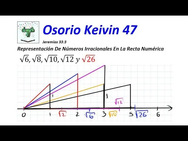 grafica de numeros irracionales - Cómo representar los números irracionales en la recta real