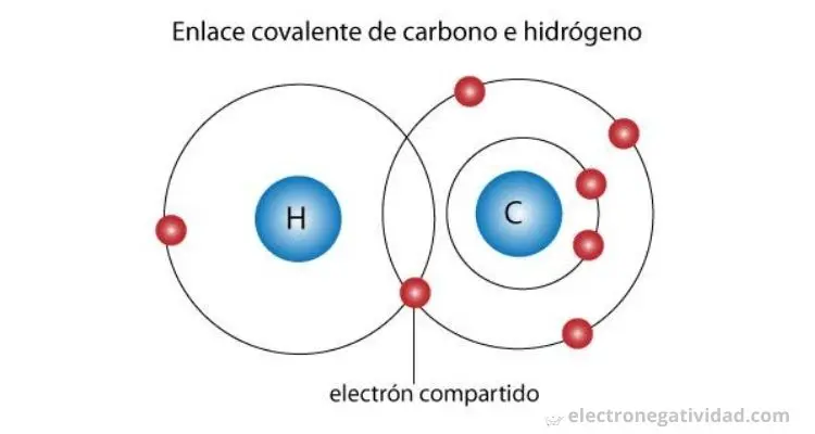 como se grafica un enlace covalente - Cómo representar un enlace covalente