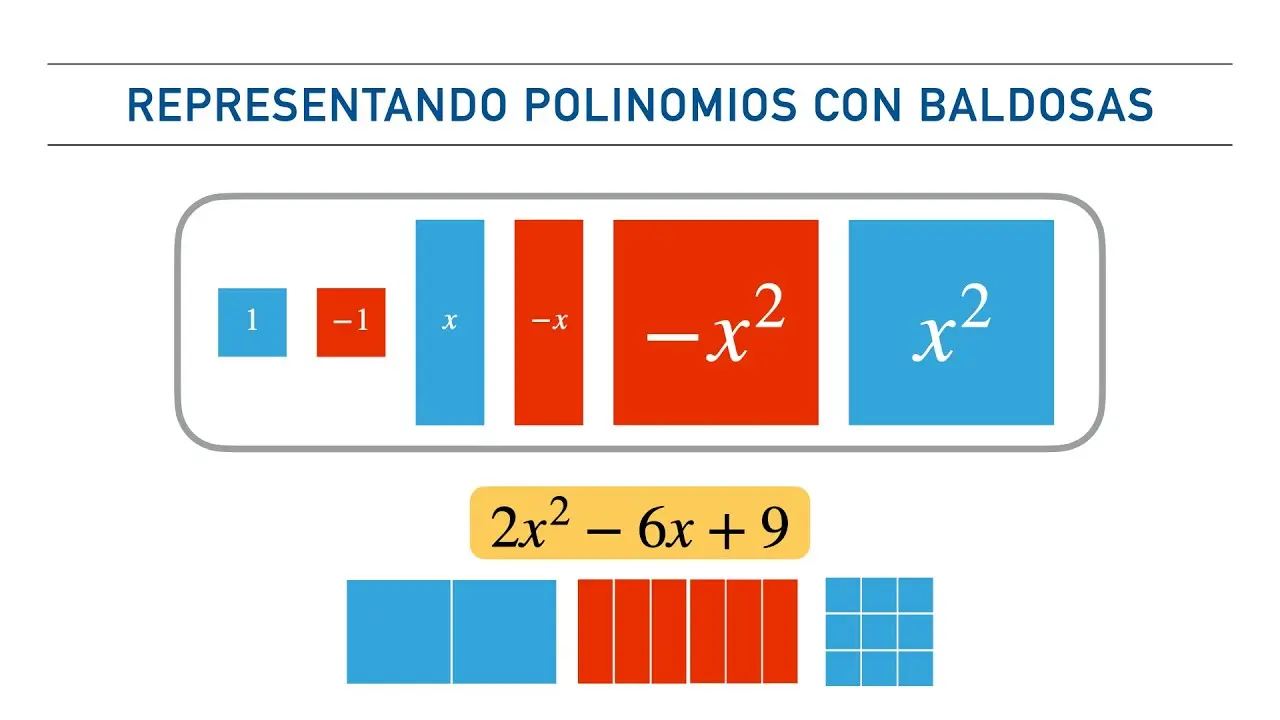 polinomios representacion grafica - Cómo representar un polinomio