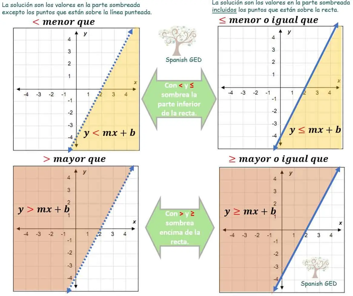 como hacer una representacion grafica de ecuaciones e inecuaciones - Cómo representar y resolver ecuaciones y desigualdades gráficamente