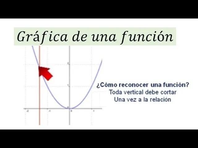 como reconocer si una grafica es funcion algebraicamente - Cómo saber algebraicamente si algo es una función