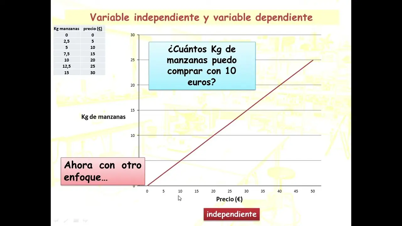 variable independiente grafica - Cómo saber cuál es la variable dependiente e independiente en una función