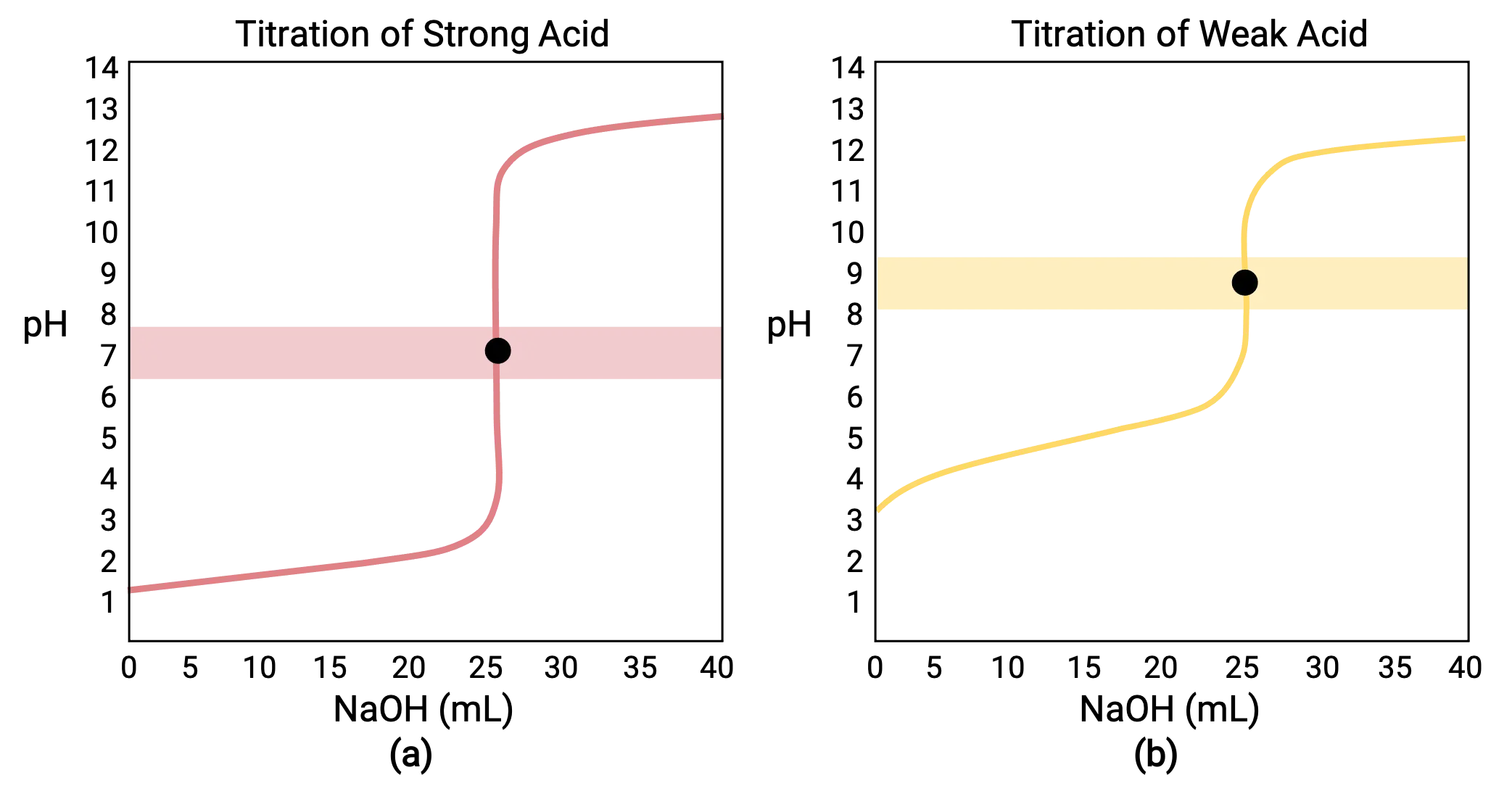 grafica acido base - Cómo saber cuándo es ácido o base