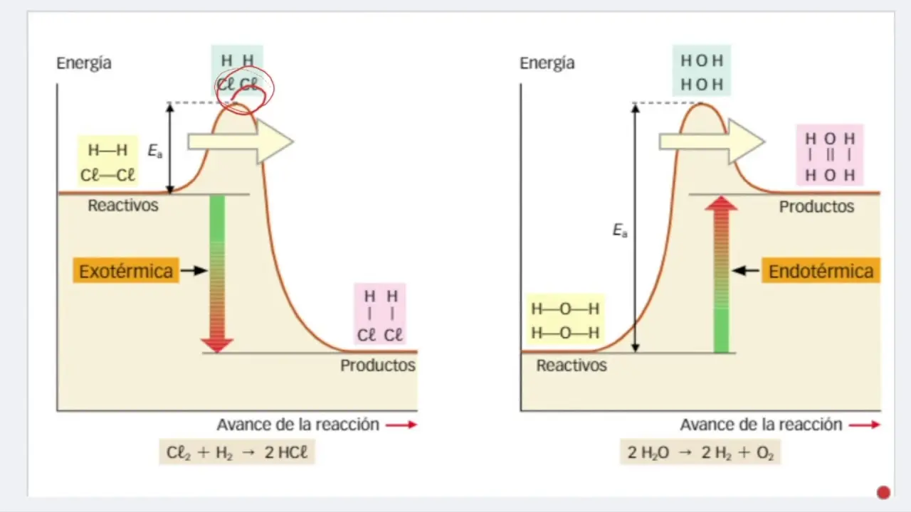 como saber si la disolucion es endotermica segun grafica - Cómo saber cuándo es una reacción endotérmica