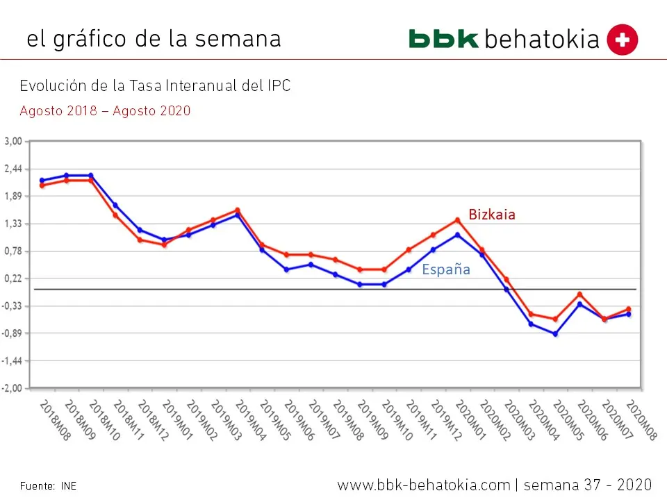 ipc grafica - Cómo saber el IPC del 2024